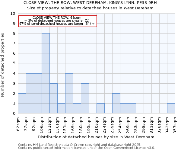 CLOSE VIEW, THE ROW, WEST DEREHAM, KING'S LYNN, PE33 9RH: Size of property relative to detached houses houses in West Dereham