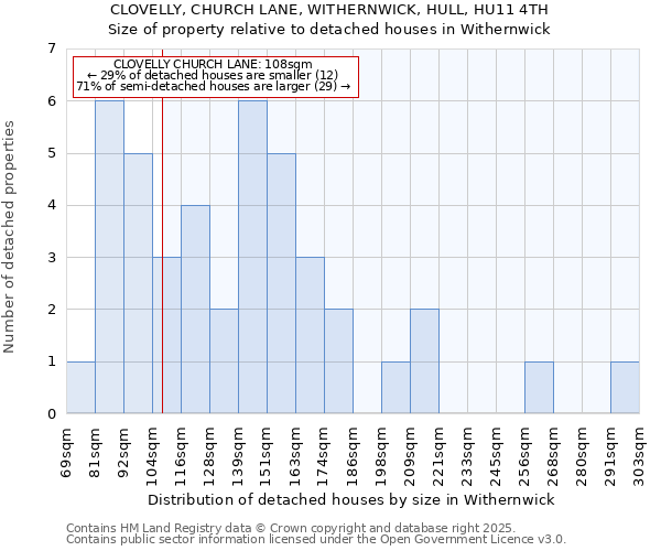 CLOVELLY, CHURCH LANE, WITHERNWICK, HULL, HU11 4TH: Size of property relative to detached houses houses in Withernwick