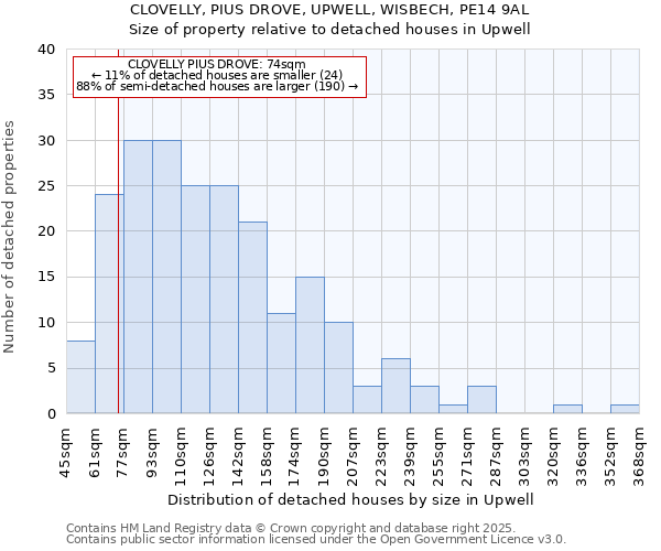CLOVELLY, PIUS DROVE, UPWELL, WISBECH, PE14 9AL: Size of property relative to detached houses houses in Upwell