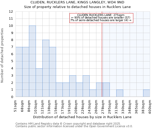 CLUDEN, RUCKLERS LANE, KINGS LANGLEY, WD4 9ND: Size of property relative to detached houses houses in Rucklers Lane