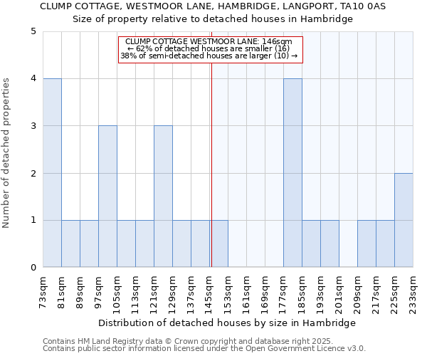 CLUMP COTTAGE, WESTMOOR LANE, HAMBRIDGE, LANGPORT, TA10 0AS: Size of property relative to detached houses houses in Hambridge