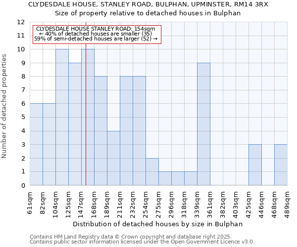 CLYDESDALE HOUSE, STANLEY ROAD, BULPHAN, UPMINSTER, RM14 3RX: Size of property relative to detached houses houses in Bulphan