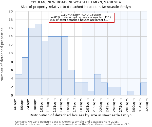 CLYDFAN, NEW ROAD, NEWCASTLE EMLYN, SA38 9BA: Size of property relative to detached houses houses in Newcastle Emlyn