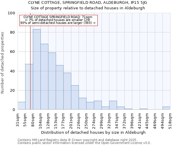CLYNE COTTAGE, SPRINGFIELD ROAD, ALDEBURGH, IP15 5JG: Size of property relative to detached houses houses in Aldeburgh