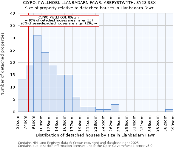 CLYRO, PWLLHOBI, LLANBADARN FAWR, ABERYSTWYTH, SY23 3SX: Size of property relative to detached houses houses in Llanbadarn Fawr