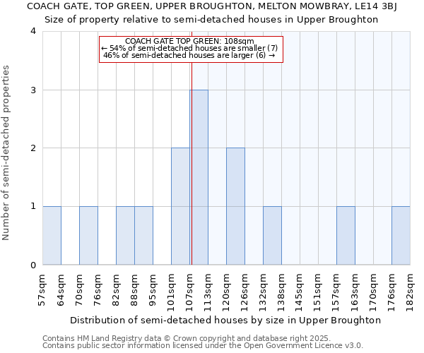 COACH GATE, TOP GREEN, UPPER BROUGHTON, MELTON MOWBRAY, LE14 3BJ: Size of property relative to semi-detached houses houses in Upper Broughton