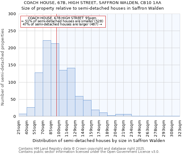 COACH HOUSE, 67B, HIGH STREET, SAFFRON WALDEN, CB10 1AA: Size of property relative to semi-detached houses houses in Saffron Walden