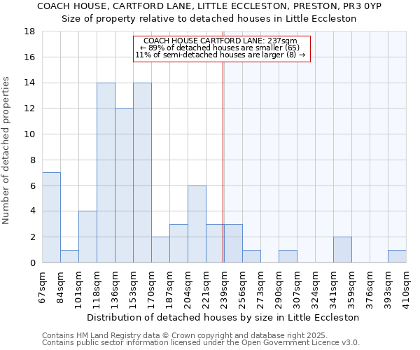 COACH HOUSE, CARTFORD LANE, LITTLE ECCLESTON, PRESTON, PR3 0YP: Size of property relative to detached houses houses in Little Eccleston