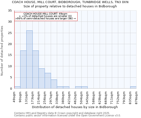 COACH HOUSE, MILL COURT, BIDBOROUGH, TUNBRIDGE WELLS, TN3 0XN: Size of property relative to detached houses houses in Bidborough