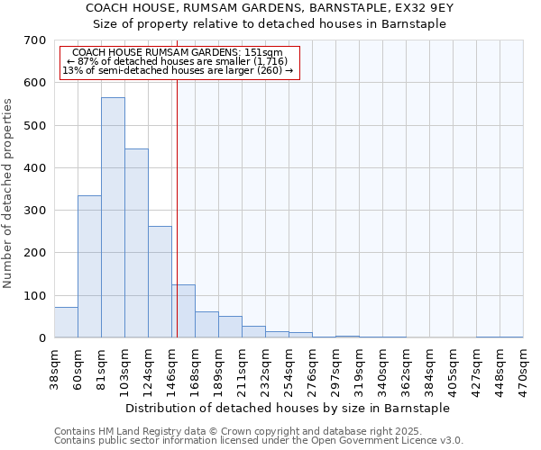 COACH HOUSE, RUMSAM GARDENS, BARNSTAPLE, EX32 9EY: Size of property relative to detached houses houses in Barnstaple