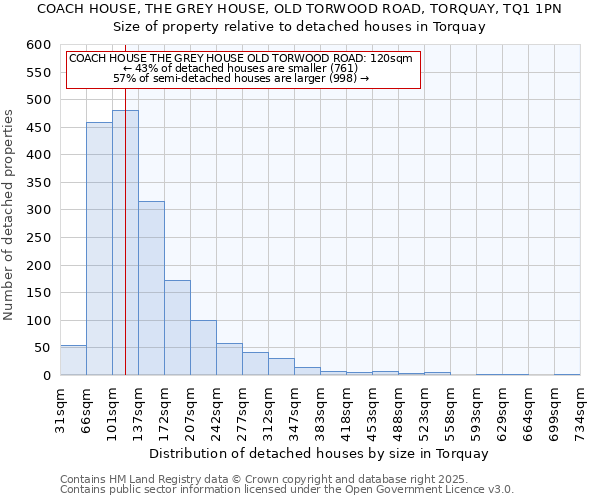 COACH HOUSE, THE GREY HOUSE, OLD TORWOOD ROAD, TORQUAY, TQ1 1PN: Size of property relative to detached houses houses in Torquay