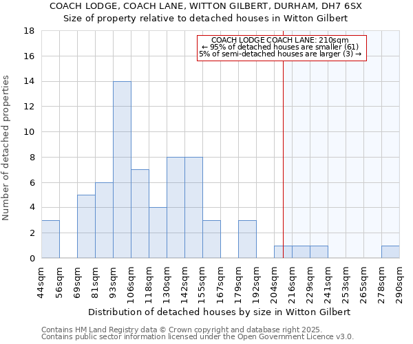 COACH LODGE, COACH LANE, WITTON GILBERT, DURHAM, DH7 6SX: Size of property relative to detached houses houses in Witton Gilbert