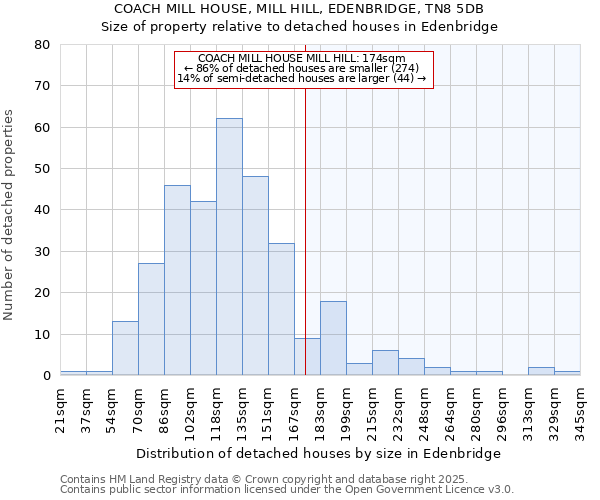 COACH MILL HOUSE, MILL HILL, EDENBRIDGE, TN8 5DB: Size of property relative to detached houses houses in Edenbridge