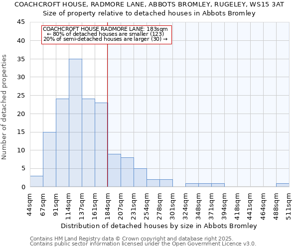 COACHCROFT HOUSE, RADMORE LANE, ABBOTS BROMLEY, RUGELEY, WS15 3AT: Size of property relative to detached houses houses in Abbots Bromley