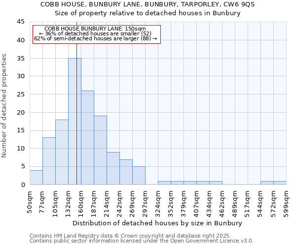 COBB HOUSE, BUNBURY LANE, BUNBURY, TARPORLEY, CW6 9QS: Size of property relative to detached houses houses in Bunbury