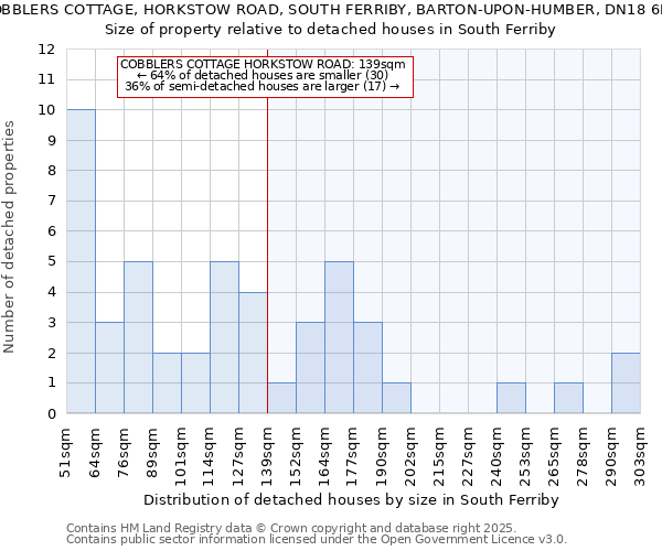 COBBLERS COTTAGE, HORKSTOW ROAD, SOUTH FERRIBY, BARTON-UPON-HUMBER, DN18 6HS: Size of property relative to detached houses houses in South Ferriby