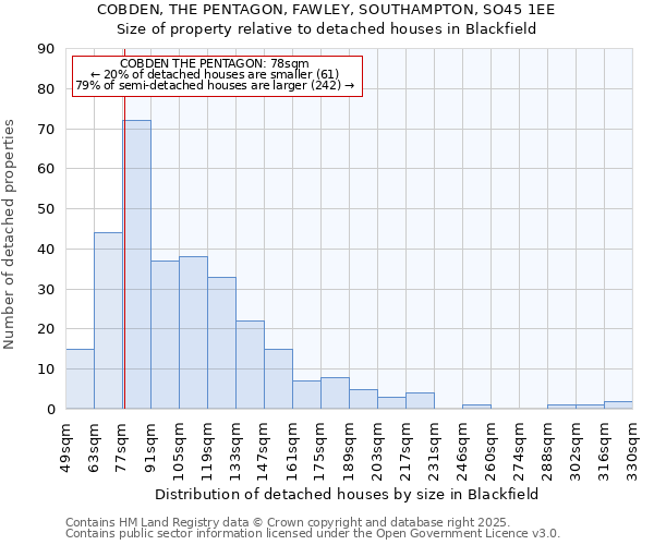 COBDEN, THE PENTAGON, FAWLEY, SOUTHAMPTON, SO45 1EE: Size of property relative to detached houses houses in Blackfield