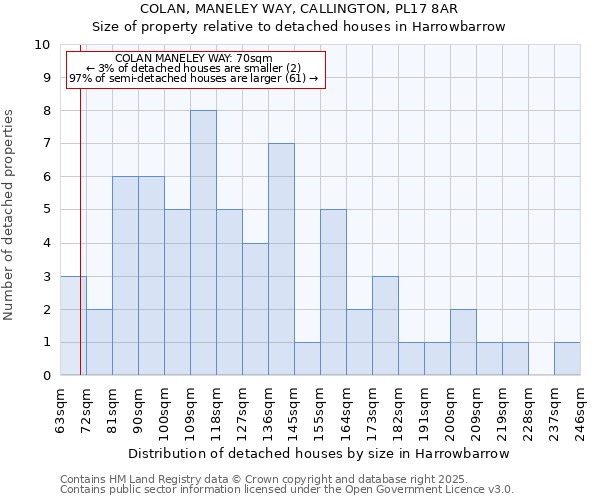 COLAN, MANELEY WAY, CALLINGTON, PL17 8AR: Size of property relative to detached houses houses in Harrowbarrow