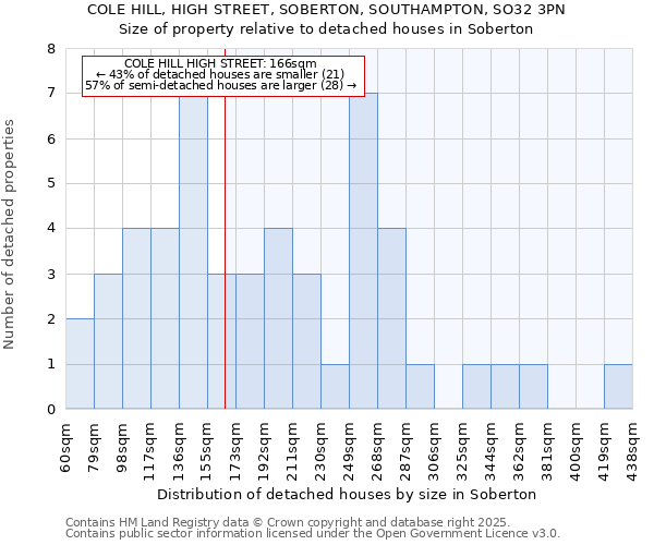 COLE HILL, HIGH STREET, SOBERTON, SOUTHAMPTON, SO32 3PN: Size of property relative to detached houses houses in Soberton