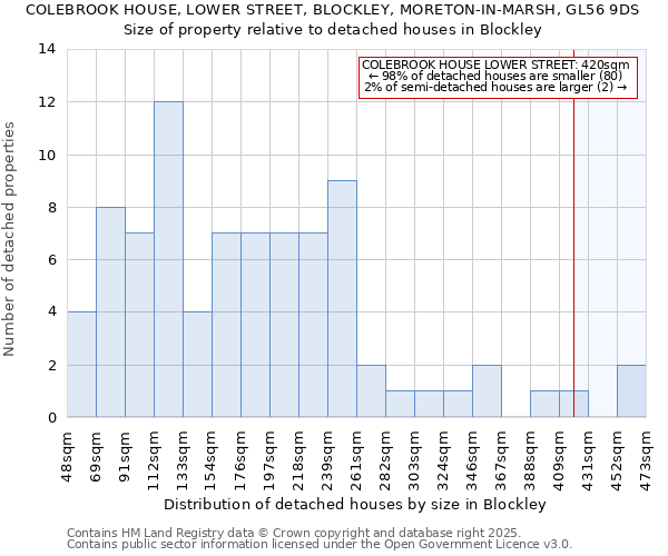 COLEBROOK HOUSE, LOWER STREET, BLOCKLEY, MORETON-IN-MARSH, GL56 9DS: Size of property relative to detached houses houses in Blockley