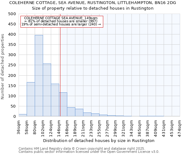 COLEHERNE COTTAGE, SEA AVENUE, RUSTINGTON, LITTLEHAMPTON, BN16 2DG: Size of property relative to detached houses houses in Rustington