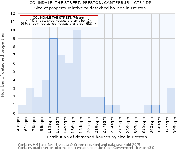 COLINDALE, THE STREET, PRESTON, CANTERBURY, CT3 1DP: Size of property relative to detached houses houses in Preston
