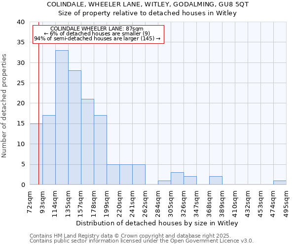 COLINDALE, WHEELER LANE, WITLEY, GODALMING, GU8 5QT: Size of property relative to detached houses houses in Witley
