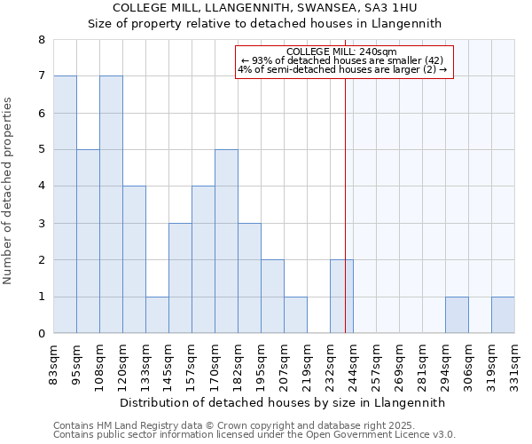 COLLEGE MILL, LLANGENNITH, SWANSEA, SA3 1HU: Size of property relative to detached houses houses in Llangennith