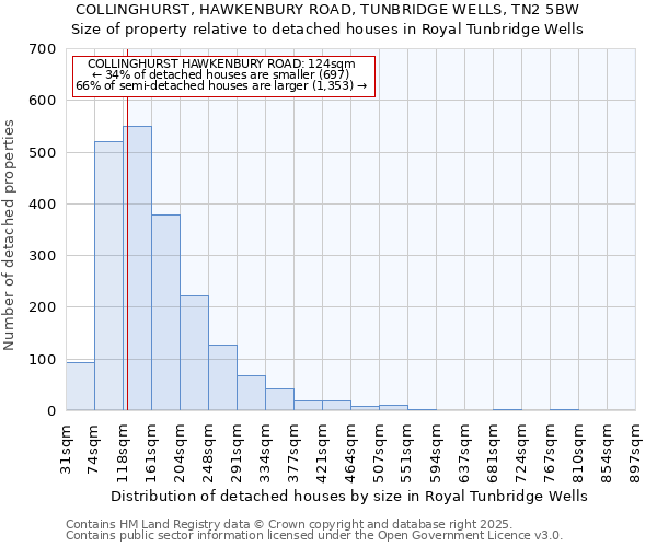 COLLINGHURST, HAWKENBURY ROAD, TUNBRIDGE WELLS, TN2 5BW: Size of property relative to detached houses houses in Royal Tunbridge Wells