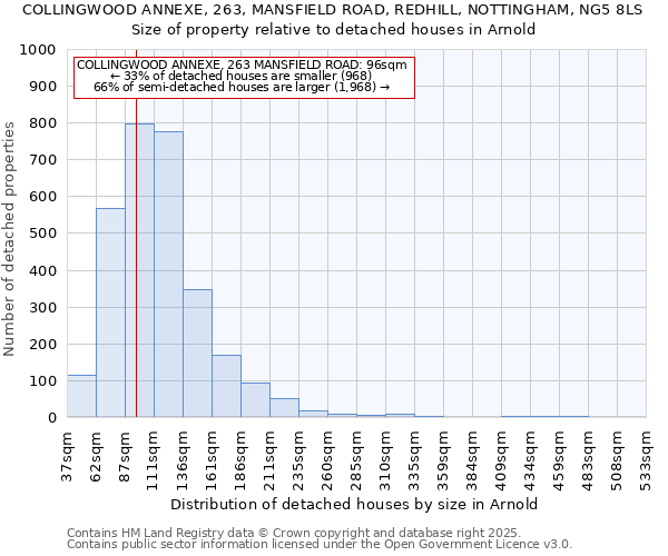 COLLINGWOOD ANNEXE, 263, MANSFIELD ROAD, REDHILL, NOTTINGHAM, NG5 8LS: Size of property relative to detached houses houses in Arnold