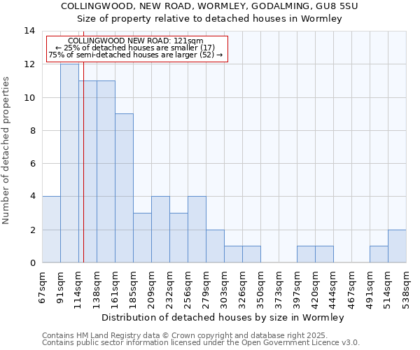 COLLINGWOOD, NEW ROAD, WORMLEY, GODALMING, GU8 5SU: Size of property relative to detached houses houses in Wormley