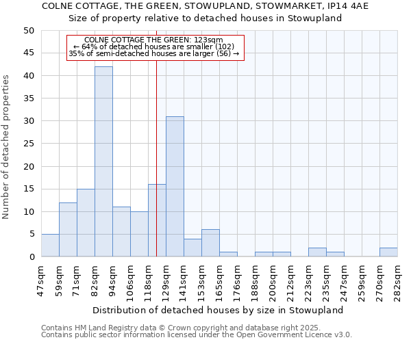 COLNE COTTAGE, THE GREEN, STOWUPLAND, STOWMARKET, IP14 4AE: Size of property relative to detached houses houses in Stowupland