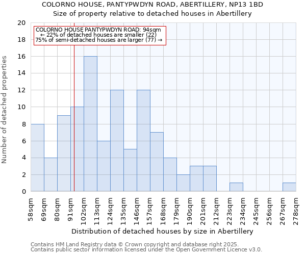 COLORNO HOUSE, PANTYPWDYN ROAD, ABERTILLERY, NP13 1BD: Size of property relative to detached houses houses in Abertillery