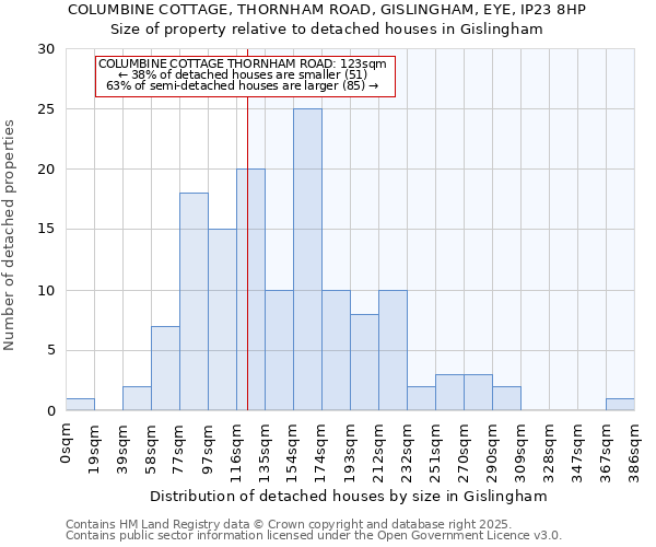COLUMBINE COTTAGE, THORNHAM ROAD, GISLINGHAM, EYE, IP23 8HP: Size of property relative to detached houses houses in Gislingham