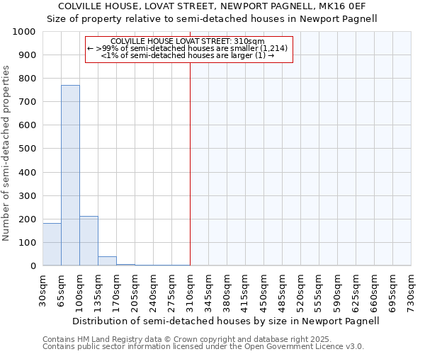 COLVILLE HOUSE, LOVAT STREET, NEWPORT PAGNELL, MK16 0EF: Size of property relative to semi-detached houses houses in Newport Pagnell