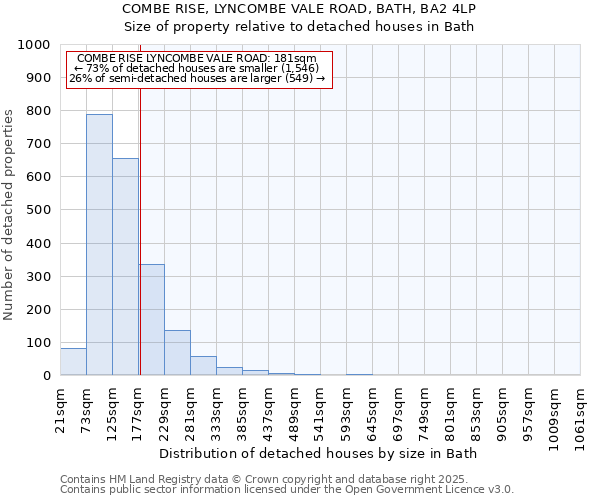 COMBE RISE, LYNCOMBE VALE ROAD, BATH, BA2 4LP: Size of property relative to detached houses houses in Bath