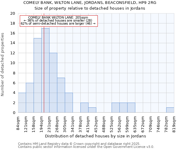 COMELY BANK, WILTON LANE, JORDANS, BEACONSFIELD, HP9 2RG: Size of property relative to detached houses houses in Jordans