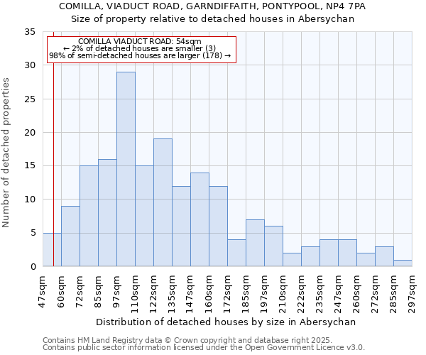 COMILLA, VIADUCT ROAD, GARNDIFFAITH, PONTYPOOL, NP4 7PA: Size of property relative to detached houses houses in Abersychan