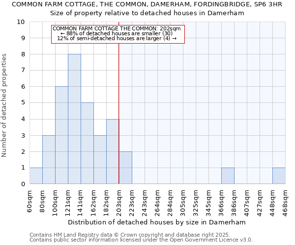 COMMON FARM COTTAGE, THE COMMON, DAMERHAM, FORDINGBRIDGE, SP6 3HR: Size of property relative to detached houses houses in Damerham