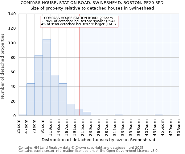 COMPASS HOUSE, STATION ROAD, SWINESHEAD, BOSTON, PE20 3PD: Size of property relative to detached houses houses in Swineshead