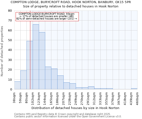 COMPTON LODGE, BURYCROFT ROAD, HOOK NORTON, BANBURY, OX15 5PR: Size of property relative to detached houses houses in Hook Norton