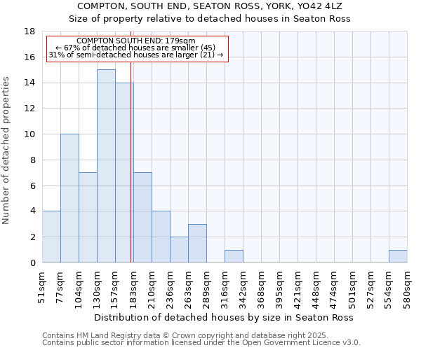 COMPTON, SOUTH END, SEATON ROSS, YORK, YO42 4LZ: Size of property relative to detached houses houses in Seaton Ross
