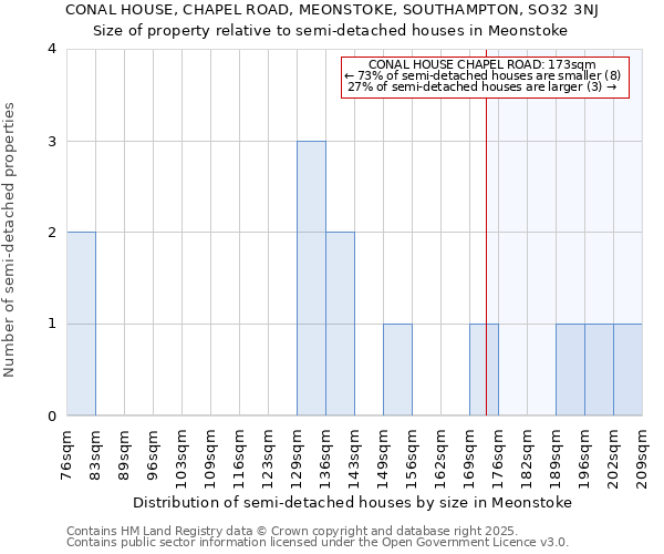 CONAL HOUSE, CHAPEL ROAD, MEONSTOKE, SOUTHAMPTON, SO32 3NJ: Size of property relative to semi-detached houses houses in Meonstoke