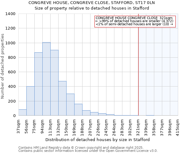 CONGREVE HOUSE, CONGREVE CLOSE, STAFFORD, ST17 0LN: Size of property relative to detached houses houses in Stafford