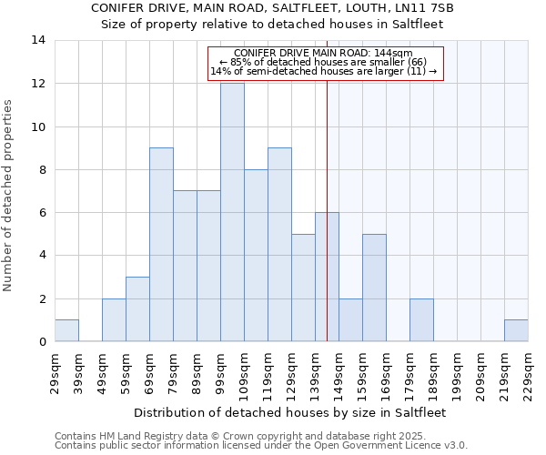 CONIFER DRIVE, MAIN ROAD, SALTFLEET, LOUTH, LN11 7SB: Size of property relative to detached houses houses in Saltfleet