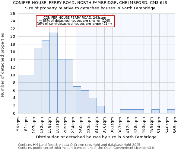 CONIFER HOUSE, FERRY ROAD, NORTH FAMBRIDGE, CHELMSFORD, CM3 6LS: Size of property relative to detached houses houses in North Fambridge