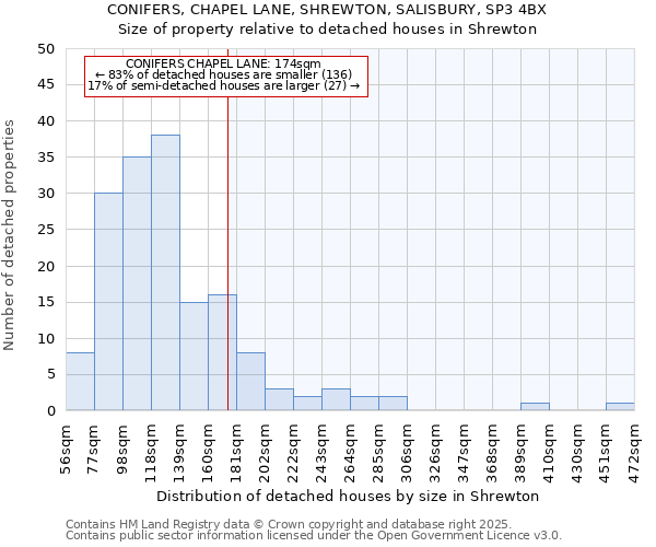 CONIFERS, CHAPEL LANE, SHREWTON, SALISBURY, SP3 4BX: Size of property relative to detached houses houses in Shrewton