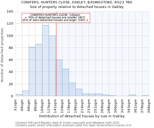 CONIFERS, HUNTERS CLOSE, OAKLEY, BASINGSTOKE, RG23 7BG: Size of property relative to detached houses houses in Oakley