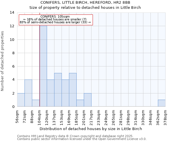 CONIFERS, LITTLE BIRCH, HEREFORD, HR2 8BB: Size of property relative to detached houses houses in Little Birch