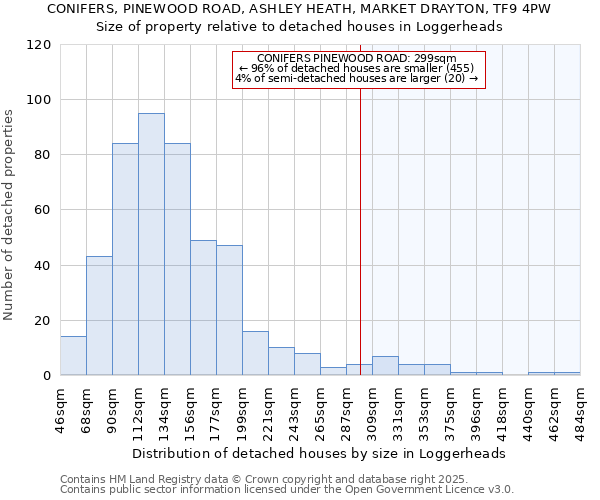 CONIFERS, PINEWOOD ROAD, ASHLEY HEATH, MARKET DRAYTON, TF9 4PW: Size of property relative to detached houses houses in Loggerheads